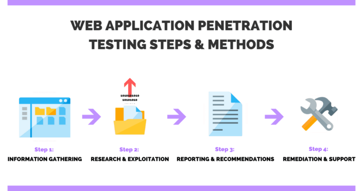 Web Application Penetration Testing