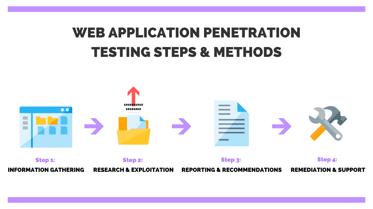 web-application-penetration-testing-steps-methods-tools-read-dive