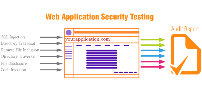 Web Security Testing