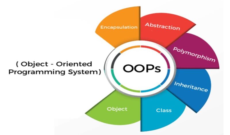 Object-Oriented Programming
