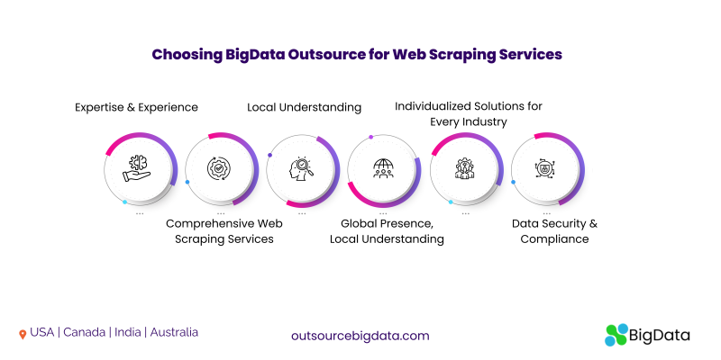 Choosing BigData Outsource for Web Scraping Services