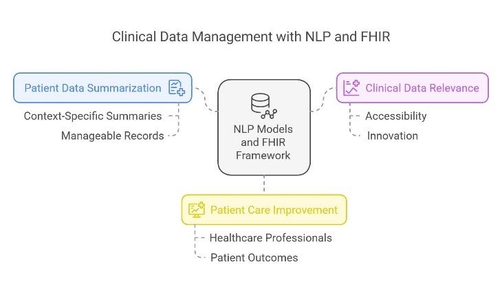 Clinical Data Management with NLP and FHIR