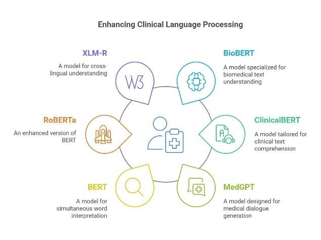 Enhancing Clinical Language Processing