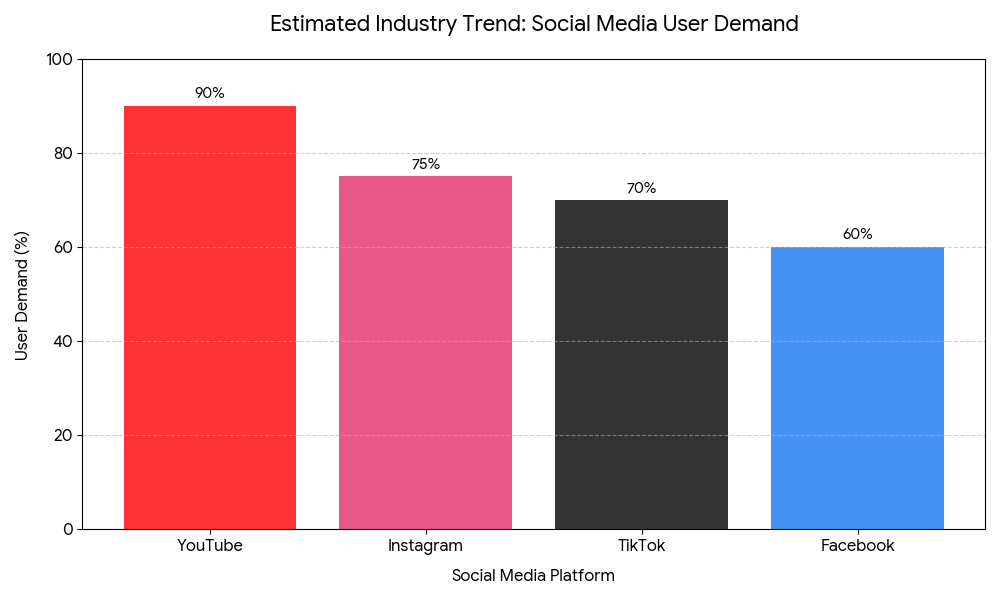 YouTube, TikTok, Instagram, Facebook, X (Twitter)