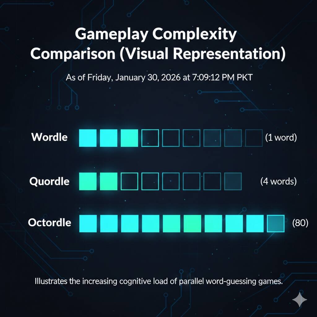 Gameplay Complexity Comparison (Visual Representation)