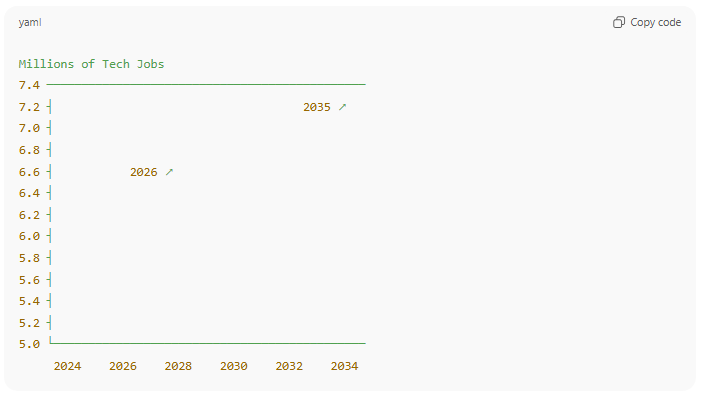 Tech Job Growth Projection (2024‑2034)