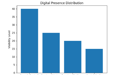 Digital Presence