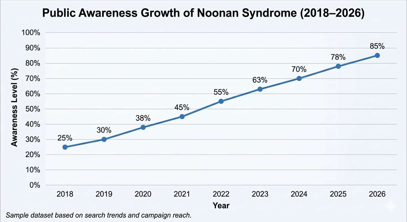 Awareness Growth Over Time