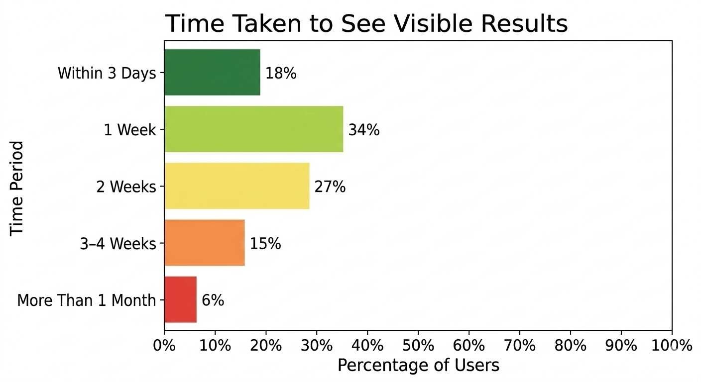 Time Taken to See Visible Results