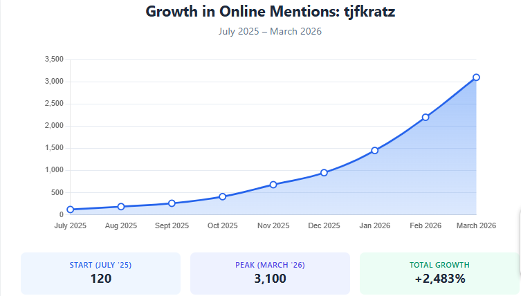 Growth in online mentions