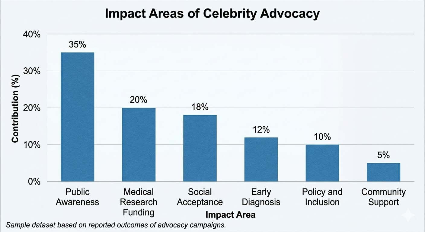 Impact Areas of Celebrity Advocacy