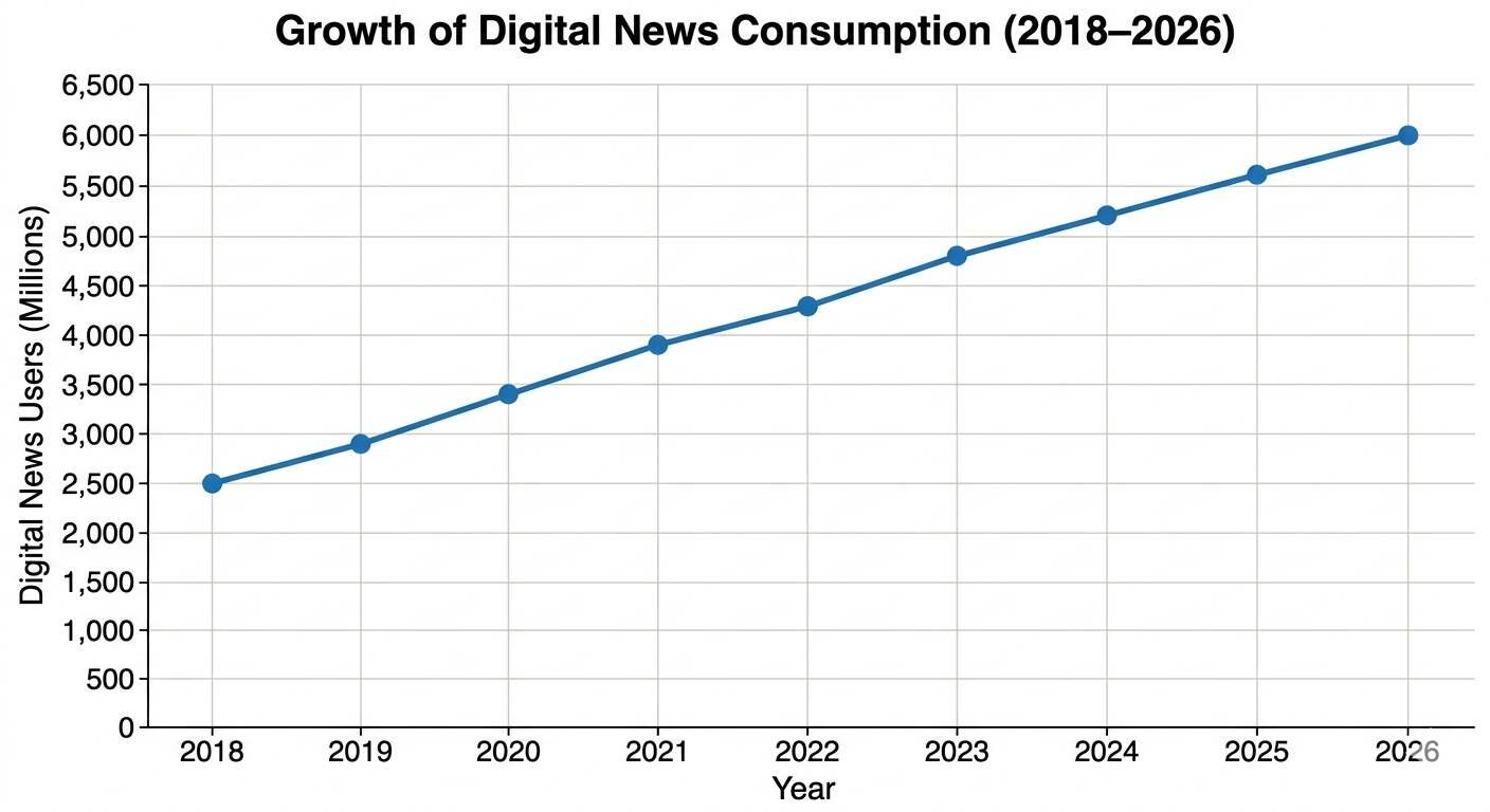 Growth of Digital News Consumption