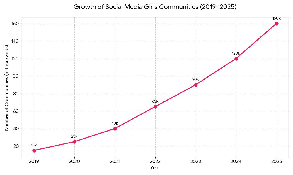 Growth of Social Media Girls Communities