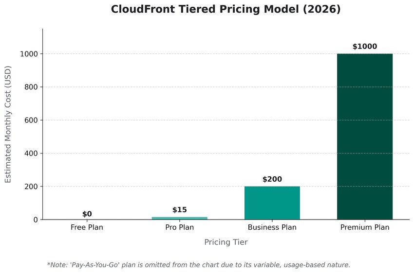 CloudFront Pricing Trends in 2026