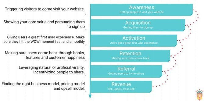 Future of Growth Marketing for Startups