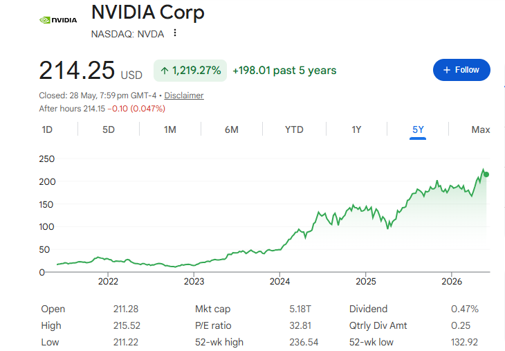 Nvidia Stock Has Grown So Fast
