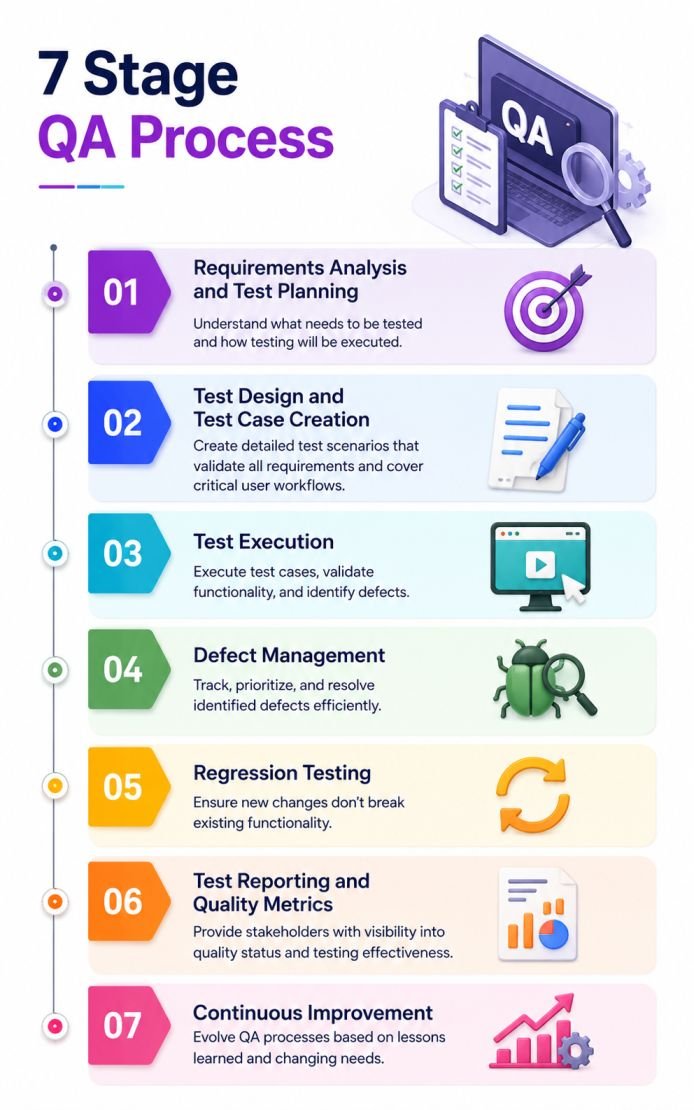 7 Stages of the QA Process