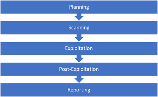 Stages of Penetration Testing