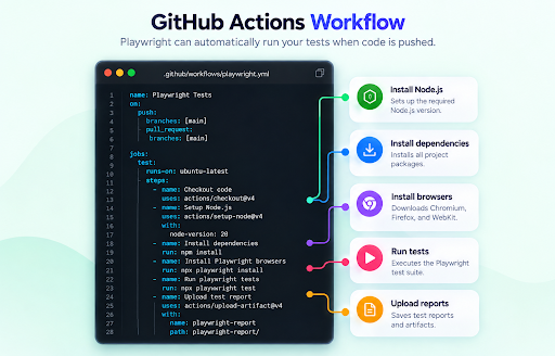 GitHub Actions Workflow